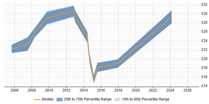 Contractor hourly rate distribution trend for jobs in West Sussex citing Incident Management