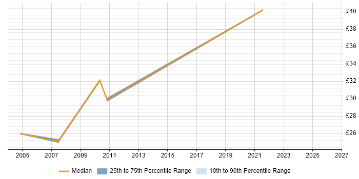 Contractor hourly rate distribution trend for jobs in West Sussex citing Information Management