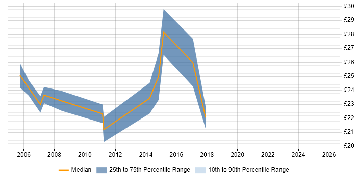 Contractor hourly rate distribution trend for jobs in West Sussex citing Infrastructure Engineering