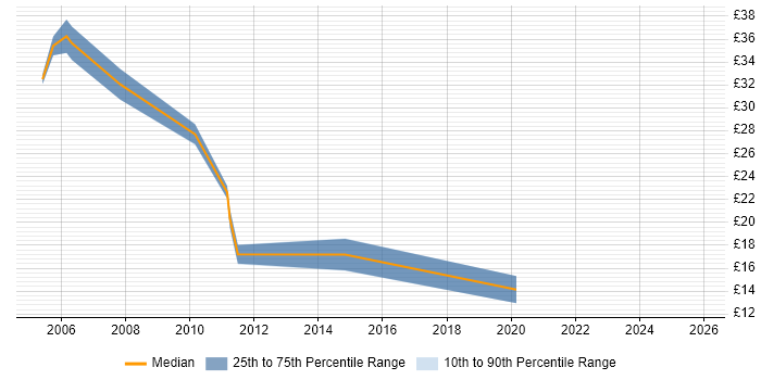 Contractor hourly rate distribution trend for Infrastructure Support job vacancies in West Sussex