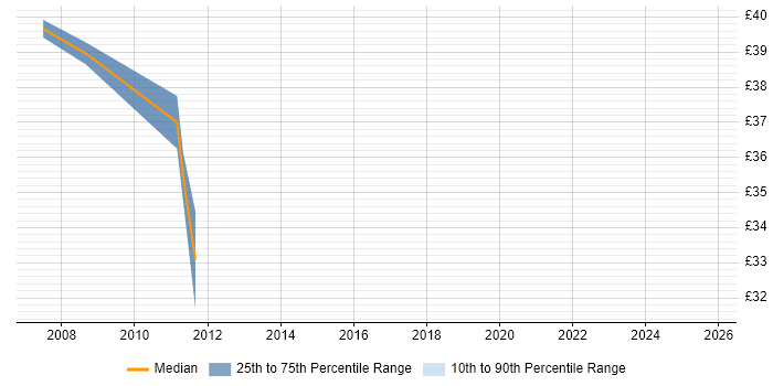 Contractor hourly rate distribution trend for Integration Engineer job vacancies in West Sussex
