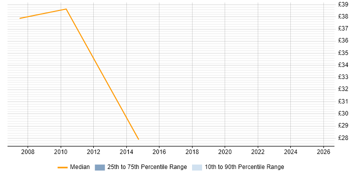 Contractor hourly rate distribution trend for jobs in West Sussex citing Integration Testing