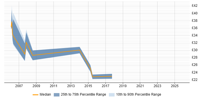 Contractor hourly rate distribution trend for jobs in West Sussex citing Intel