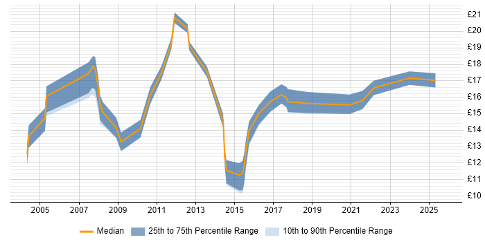 Contractor hourly rate distribution trend for IT Analyst job vacancies in West Sussex
