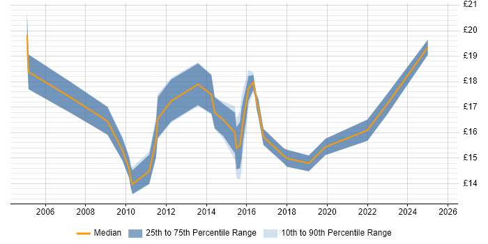 Contractor hourly rate distribution trend for IT Engineer job vacancies in West Sussex