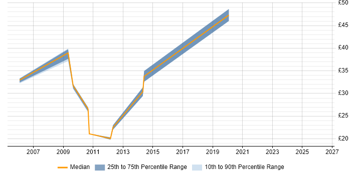 Contractor hourly rate distribution trend for IT Manager job vacancies in West Sussex