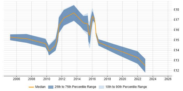 Contractor hourly rate distribution trend for IT Support Engineer job vacancies in West Sussex