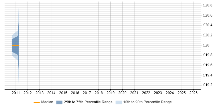 Contractor hourly rate distribution trend for IT Support Specialist job vacancies in West Sussex