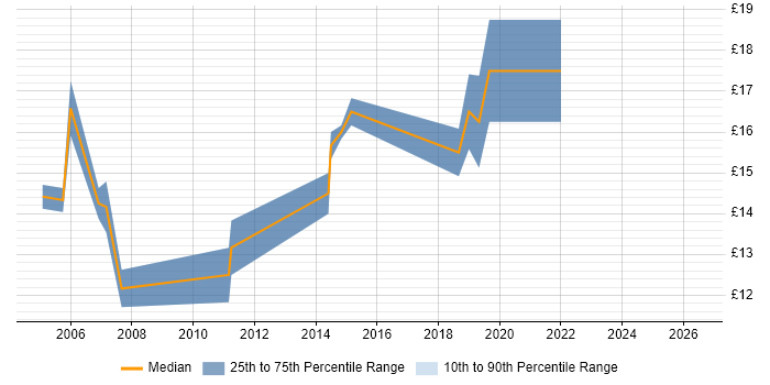Contractor hourly rate distribution trend for IT Support Technician job vacancies in West Sussex