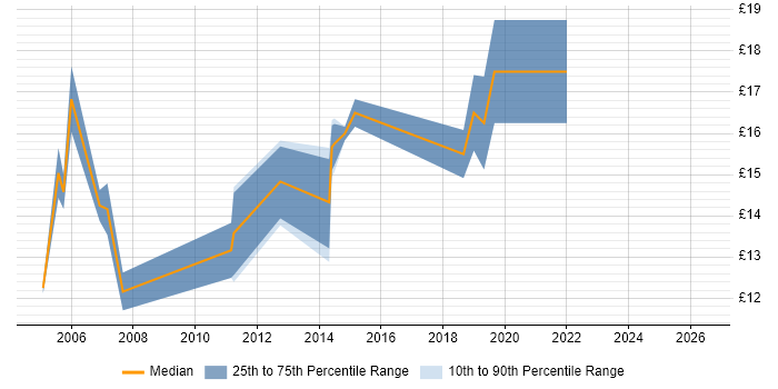 Contractor hourly rate distribution trend for IT Technician job vacancies in West Sussex