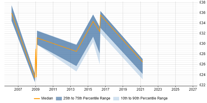 Contractor hourly rate distribution trend for jobs in West Sussex citing ITIL Certification