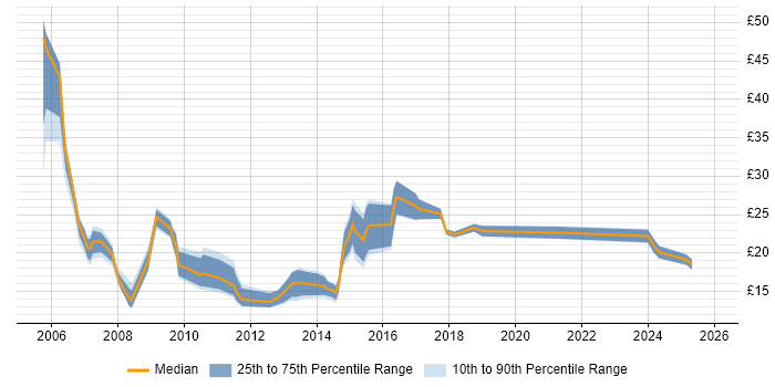 Contractor hourly rate distribution trend for jobs in West Sussex citing ITIL