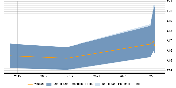 Contractor hourly rate distribution trend for jobs in West Sussex citing ITSM