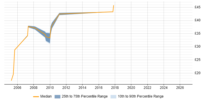 Contractor hourly rate distribution trend for jobs in West Sussex citing Jakarta EE