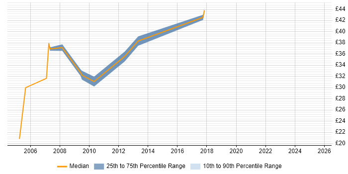 Contractor hourly rate distribution trend for Java Developer job vacancies in West Sussex Contractor hourly rate distribution trend for Java Developer job vacancies in West Sussex