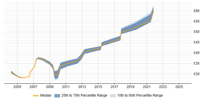 Contractor hourly rate distribution trend for jobs in West Sussex citing Java