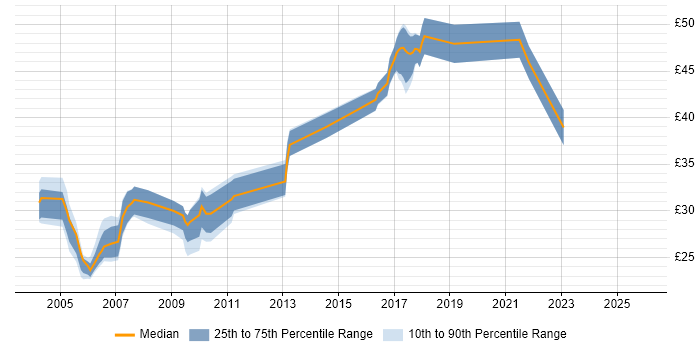 Contractor hourly rate distribution trend for jobs in West Sussex citing JavaScript