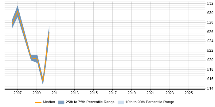 Contractor hourly rate distribution trend for Junior Developer job vacancies in West Sussex
