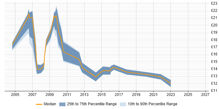 Contractor hourly rate distribution trend for Junior job vacancies in West Sussex