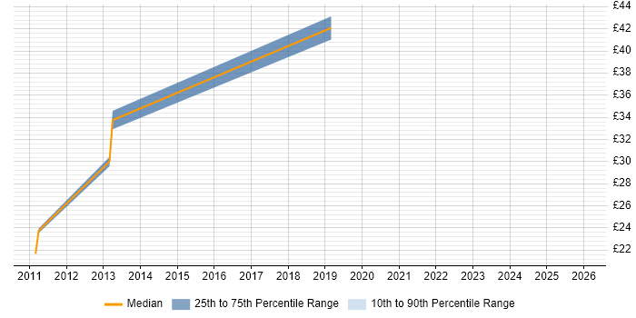 Contractor hourly rate distribution trend for jobs in West Sussex citing Juniper