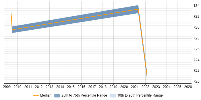 Contractor hourly rate distribution trend for jobs in West Sussex citing Knowledge Transfer