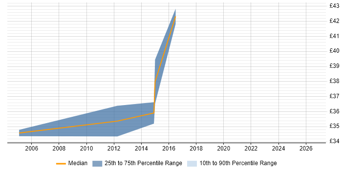 Contractor hourly rate distribution trend for jobs in West Sussex citing LabVIEW