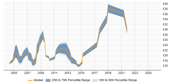 Contractor hourly rate distribution trend for jobs in West Sussex citing LAN