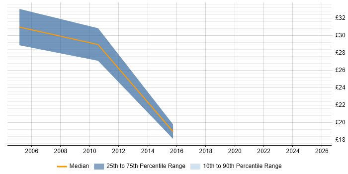 Contractor hourly rate distribution trend for jobs in West Sussex citing Legacy Systems