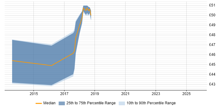 Contractor hourly rate distribution trend for Linux Engineer job vacancies in West Sussex