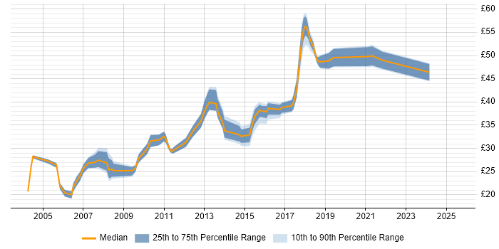 Contractor hourly rate distribution trend for jobs in West Sussex citing Linux Contractor hourly rate distribution trend for jobs in West Sussex citing Linux