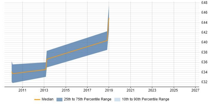 Contractor hourly rate distribution trend for jobs in West Sussex citing Load Balancing