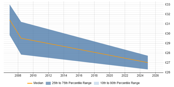 Contractor hourly rate distribution trend for jobs in West Sussex citing Mac OS
