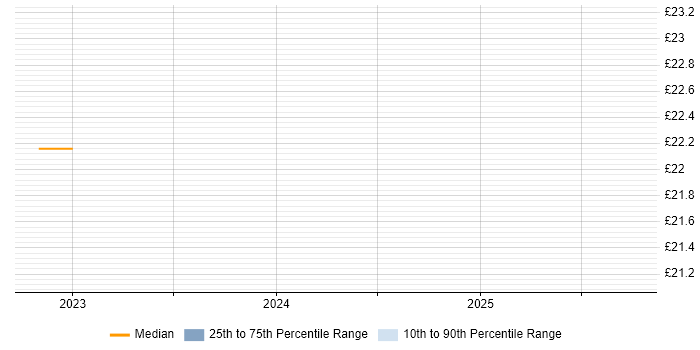 Contractor hourly rate distribution trend for jobs in West Sussex citing Machine Learning