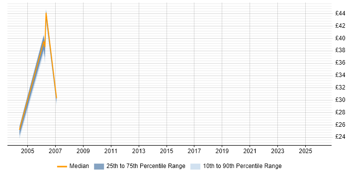 Contractor hourly rate distribution trend for jobs in West Sussex citing Mainframe