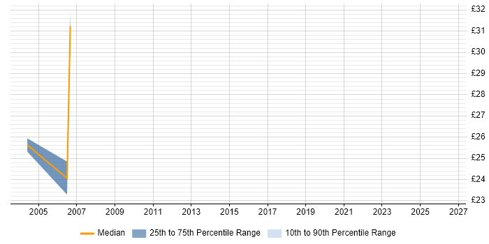 Contractor hourly rate distribution trend for jobs in West Sussex citing Manual Testing