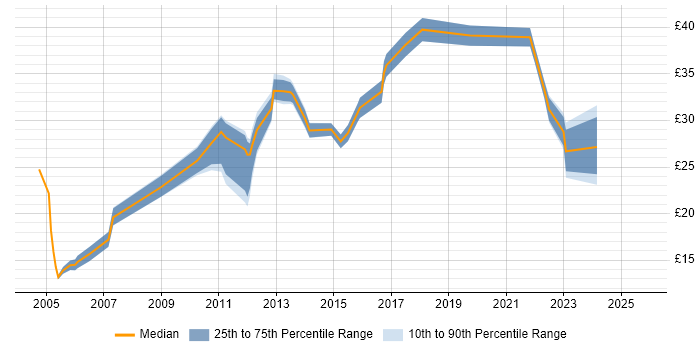 Contractor hourly rate distribution trend for jobs in West Sussex citing Manufacturing Contractor hourly rate distribution trend for jobs in West Sussex citing Manufacturing