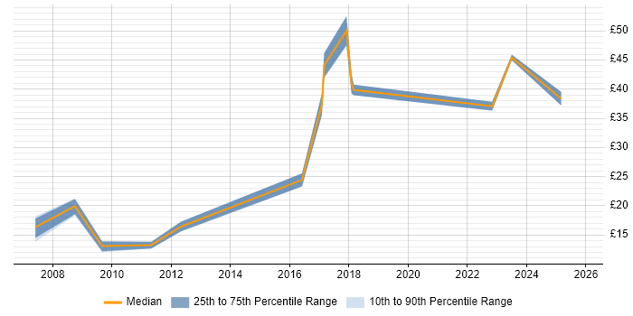 Contractor hourly rate distribution trend for jobs in West Sussex citing Marketing