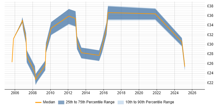 Contractor hourly rate distribution trend for jobs in West Sussex citing Mathematics