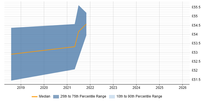 Contractor hourly rate distribution trend for jobs in West Sussex citing Maven
