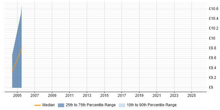 Contractor hourly rate distribution trend for jobs in West Sussex citing Maximo