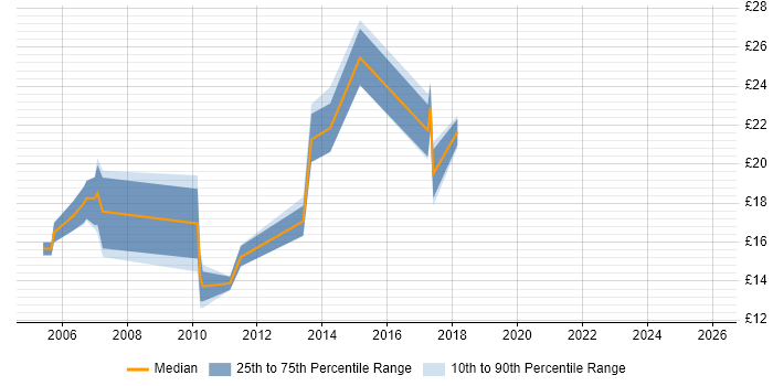 Contractor hourly rate distribution trend for jobs in West Sussex citing MCSA