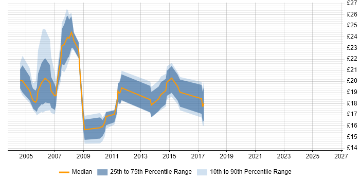 Contractor hourly rate distribution trend for jobs in West Sussex citing MCSE
