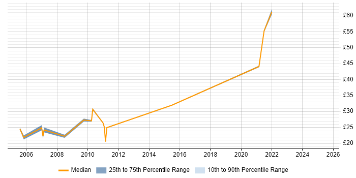 Contractor hourly rate distribution trend for jobs in West Sussex citing Mentoring Contractor hourly rate distribution trend for jobs in West Sussex citing Mentoring