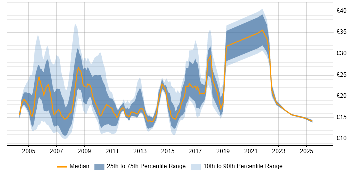 Contractor hourly rate distribution trend for jobs in West Sussex citing Microsoft