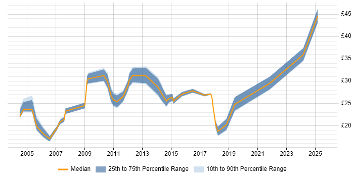 Contractor hourly rate distribution trend for jobs in West Sussex citing Migration Contractor hourly rate distribution trend for jobs in West Sussex citing Migration