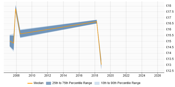 Contractor hourly rate distribution trend for Mobile Engineer job vacancies in West Sussex