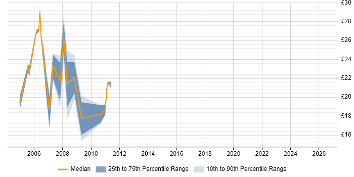 Contractor hourly rate distribution trend for jobs in West Sussex citing MS Access
