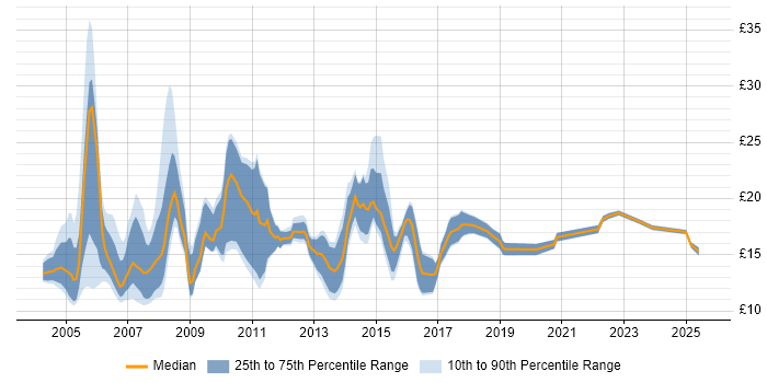 Contractor hourly rate distribution trend for jobs in West Sussex citing Microsoft Office