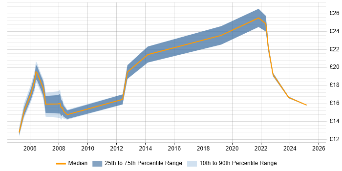 Contractor hourly rate distribution trend for jobs in West Sussex citing Microsoft PowerPoint