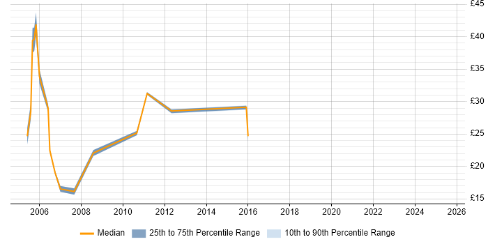 Contractor hourly rate distribution trend for jobs in West Sussex citing Microsoft Project